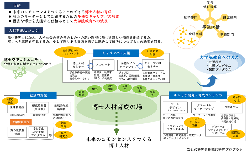 未来のコモンセンスをつくる博士人材の育成